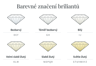 Barevné značení briliantů